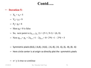Contd….
• Iteration 5:
– Xk = x5= 5
– Yk= y5= 9
– Pk= p5= 8
– Here pk< 0 is false
– So, next point is (xk+1, yk -1) = (5+1, 9-1) = (6, 8)
– Now pk+1= pk + 2xk+1+1 – 2yk+1= 8+ 2*6 +1 – 2*8 = 5
– Symmetric pixels:(8,6), (-6,8), (-8,6) , (-6,-8), (-8, -6), (6, -8), (8, -6)
– Here circle center is at origin so directly plot the symmetric pixels
– x< y is true so continue
74By: Tekendra Nath Yogi2/9/2019
 