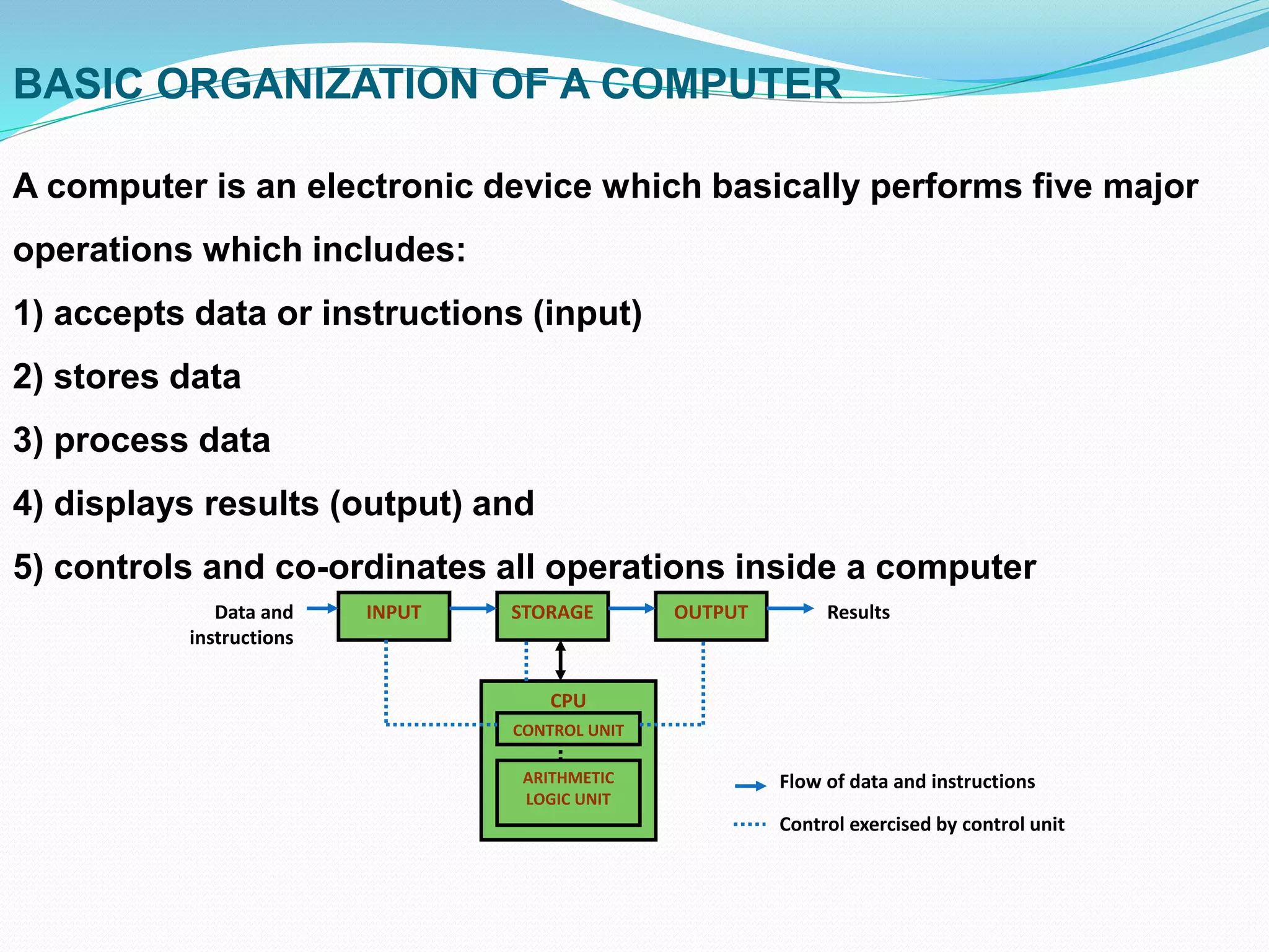 BASIC ORGANIZATION OF A COMPUTER
A computer is an electronic device which basically performs five major
operations which includes:
1) accepts data or instructions (input)
2) stores data
3) process data
4) displays results (output) and
5) controls and co-ordinates all operations inside a computer
INPUT STORAGE OUTPUT
CPU
CONTROL UNIT
ARITHMETIC
LOGIC UNIT
Data and
instructions
Results
Flow of data and instructions
Control exercised by control unit
 