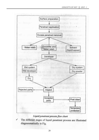 Ndt Ut Flow Chart.pdf CONCEPTS OF NDT | PDF