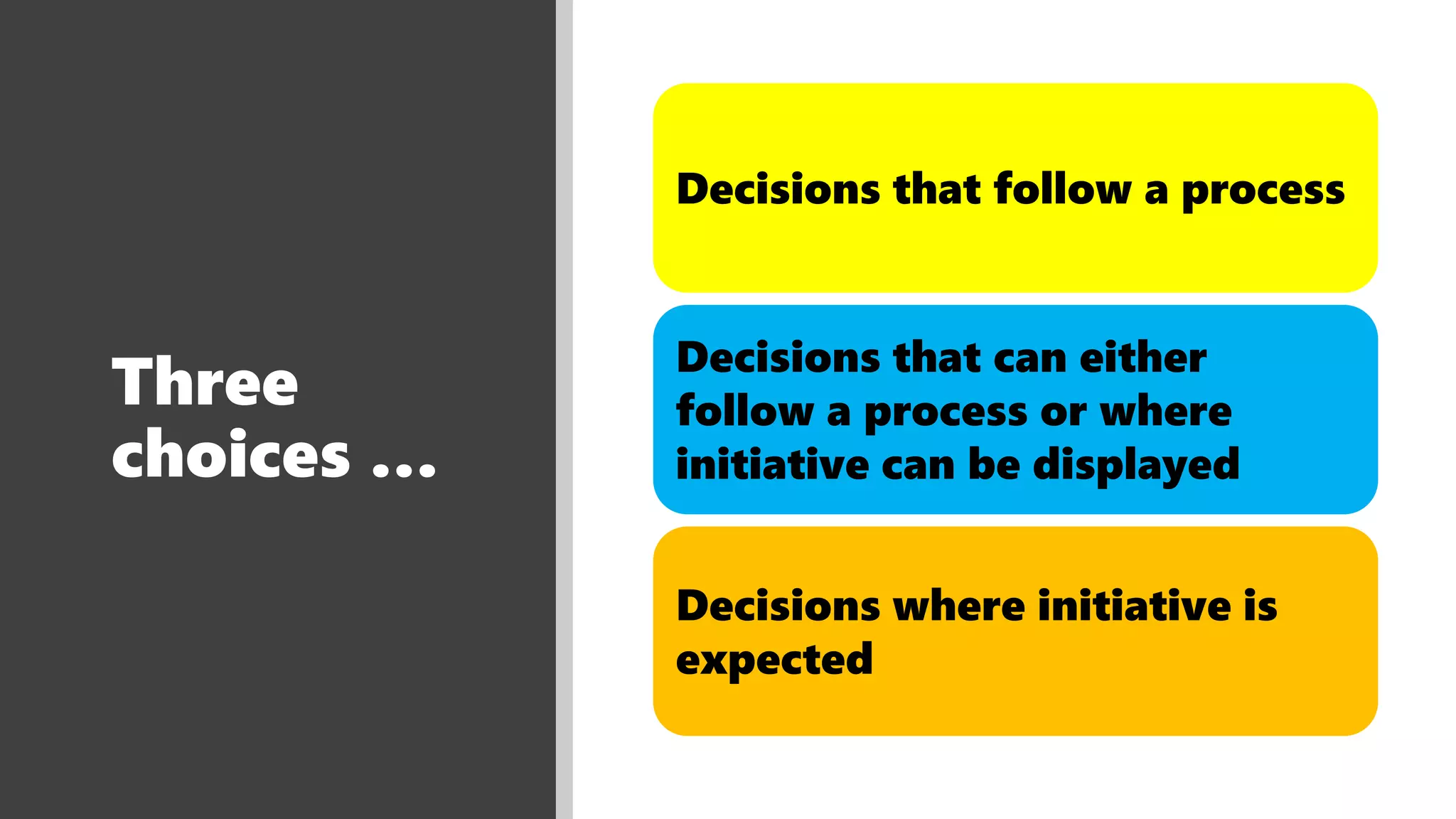 Three
choices …
Decisions that follow a process
Decisions that can either
follow a process or where
initiative can be displayed
Decisions where initiative is
expected
 