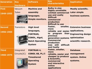 Generation Key
Hardware
Software Key
characteristics
Application
First
1949-1955
Vacuum
Tubes
Machine and
assembly
languages.
Simple monitors.
Bulky in size
Highly unreliable
Limited commercial
use and costly
Difficult
commercial
production
Difficult to use
Mostly scientific.
Later simple
business systems.
Second
1956-1965
Transistors High level
languages,
FORTRAN,
COBOL, Algol,
Batch Operating
System
Faster, smaller,
more
reliable and easier
to program than
previous
generation systems
Commercial
production
was still difficult
and Costly
Extensive business
applications.
Engineering design
optimization
scientific research.
Third
1966-1975
Integrated
Circuits(IC)
FORTRAN 4,
COBOL 68, PL/I
Timeshared
Operating
System
Faster, smaller,
more
reliable, easier and
cheaper to produce
§ Scientific,
commercial
and interactive
online
applications
Database
management
system. Online
systems.
 