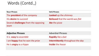 Noun Phrases Verb Phrases
The president of the company Looked up the chimney
His desire to succeed Believed that the world was flat
Several challenges from the opposing
team
Ate the pizza
Adjective Phrases Adverbial Phrases
It is easy to assemble Rapidly like a bat
I am happy that he won the prize Intermittently throughout the day
He is angry as a hippo Inside the house
Words (Contd.,)
 