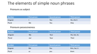 Number First person Second person Third person
Singular I You He, she it
Plural We You they
The elements of simple noun phrases
Number First person Second person Third person
Singular My Your His, her, its
Plural our Your Their
Pronouns as subject
Pronouns possessiveness
Number First person Second person Third person
Singular Me You Him, her, it
Plural us you them
 