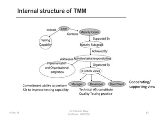 6-Dec-19
Dr.S.Roselin Mary
Professor, HOD/CSE
15
Commitment ability to perform
ATs to improve testing capability Technical ATs constitute
Quality Testing practice
Cooperating/
supporting view
 