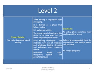 6-Dec-19
Dr.S.Roselin Mary
Professor, HOD/CSE
18
Level 2
Primary Activity :
Post code , Execution based
testing
TMM Testing is separated from
debugging.
It is defined as a phase that
follows coding
It is a planned activity
The primary goal of testing at this
phase is to show that the s/w
meets its given specifications.
Basic testing techniques and
methods have use of blackbox
and whitebox testing stratergy
and validation cross reference
matrix
Multilevel testing :Unit,
Integration, System and
Acceptance levels
Drawbacks:
As testing plan occurs late, many
quality problem occurs
Defects are propagated from the
requirements and design phases
into the code
No review programs
 