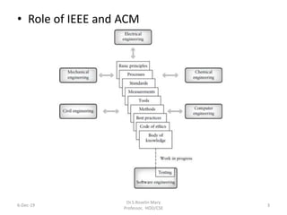 • Role of IEEE and ACM
6-Dec-19
Dr.S.Roselin Mary
Professor, HOD/CSE
3
 