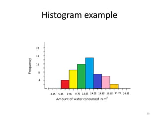 Histogram example
30
 
