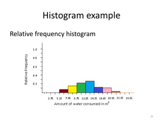 Histogram example
Relative frequency histogram
31
 