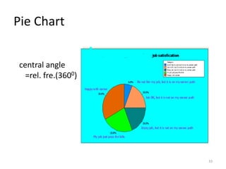Pie Chart
central angle
=rel. fre.(3600)
33
 