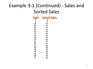 Example 3-1 (Continued) - Sales and
Sorted Sales
Sales Sorted Sales
9 6
6 9
12 10
10 12
13 13
15 14
16 14
14 15
14 16
16 16
17 16
16 17
24 17
21 18
22 18
18 19
19 20
18 21
20 22
17 24
40
 
