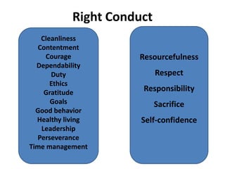 Right Conduct
Cleanliness
Contentment
Courage
Dependability
Duty
Ethics
Gratitude
Goals
Good behavior
Healthy living
Leadership
Perseverance
Time management
Resourcefulness
Respect
Responsibility
Sacrifice
Self-confidence
 