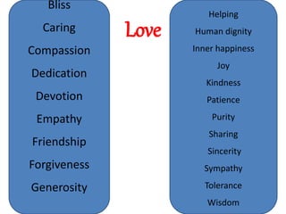 Love
Bliss
Caring
Compassion
Dedication
Devotion
Empathy
Friendship
Forgiveness
Generosity
Helping
Human dignity
Inner happiness
Joy
Kindness
Patience
Purity
Sharing
Sincerity
Sympathy
Tolerance
Wisdom
 