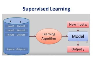 Supervised Learning
 