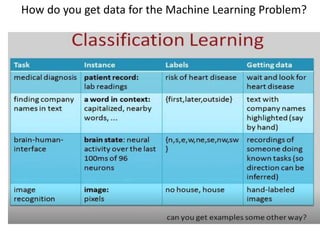 How do you get data for the Machine Learning Problem?
 