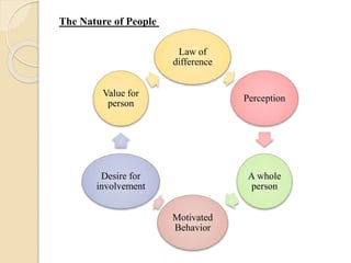 Law of
difference
Perception
A whole
person
Motivated
Behavior
Desire for
involvement
Value for
person
The Nature of People
 
