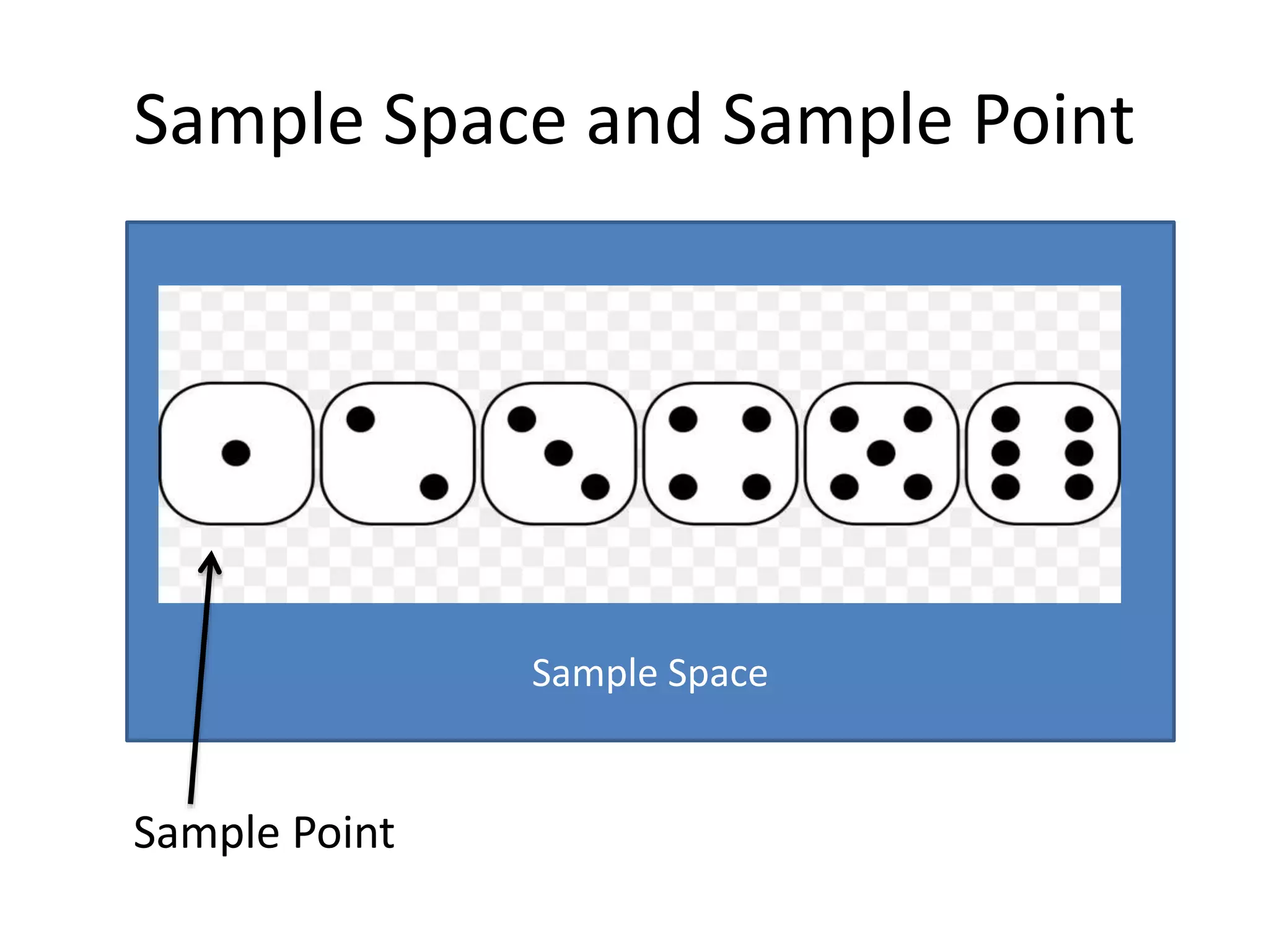 Sample Space
Sample Space and Sample Point
Sample Point
 