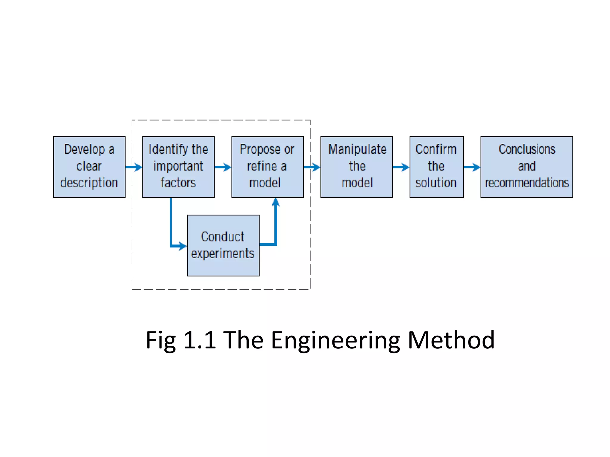 Fig 1.1 The Engineering Method
 
