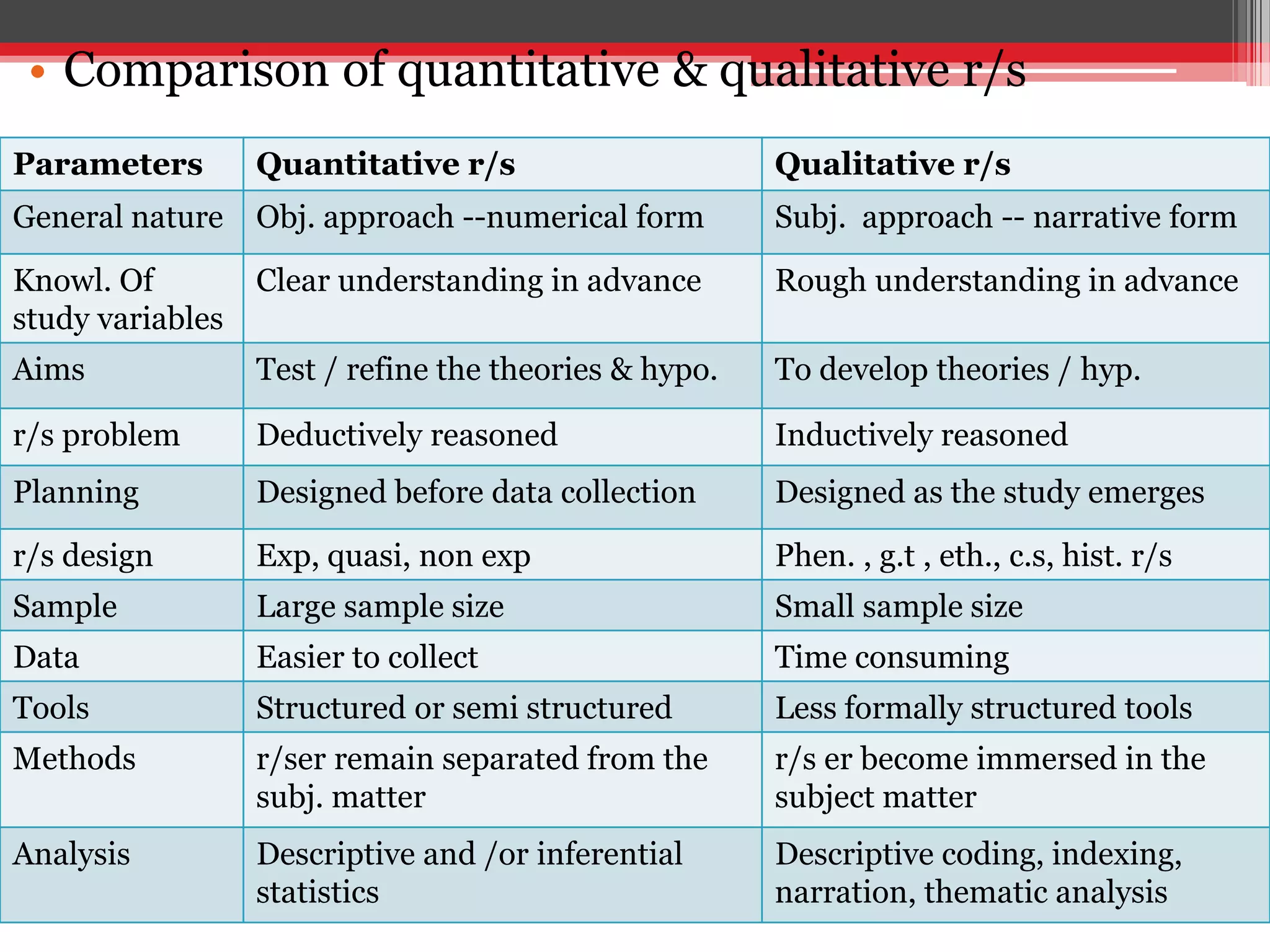 • Comparison of quantitative & qualitative r/s
Parameters Quantitative r/s Qualitative r/s
General nature Obj. approach --numerical form Subj. approach -- narrative form
Knowl. Of
study variables
Clear understanding in advance Rough understanding in advance
Aims Test / refine the theories & hypo. To develop theories / hyp.
r/s problem Deductively reasoned Inductively reasoned
Planning Designed before data collection Designed as the study emerges
r/s design Exp, quasi, non exp Phen. , g.t , eth., c.s, hist. r/s
Sample Large sample size Small sample size
Data Easier to collect Time consuming
Tools Structured or semi structured Less formally structured tools
Methods r/ser remain separated from the
subj. matter
r/s er become immersed in the
subject matter
Analysis Descriptive and /or inferential
statistics
Descriptive coding, indexing,
narration, thematic analysis
 