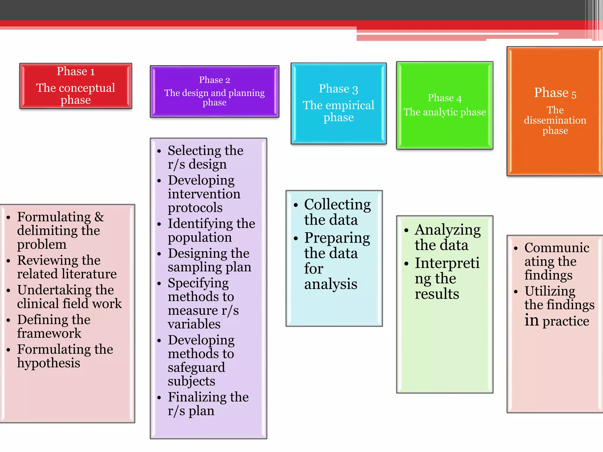 Phase 1
The conceptual
phase
• Formulating &
delimiting the
problem
• Reviewing the
related literature
• Undertaking the
clinical field work
• Defining the
framework
• Formulating the
hypothesis
Phase 2
The design and planning
phase
• Selecting the
r/s design
• Developing
intervention
protocols
• Identifying the
population
• Designing the
sampling plan
• Specifying
methods to
measure r/s
variables
• Developing
methods to
safeguard
subjects
• Finalizing the
r/s plan
Phase 3
The empirical
phase
• Collecting
the data
• Preparing
the data
for
analysis
Phase 4
The analytic phase
• Analyzing
the data
• Interpreti
ng the
results
Phase 5
The
dissemination
phase
• Communic
ating the
findings
• Utilizing
the findings
in practice
 