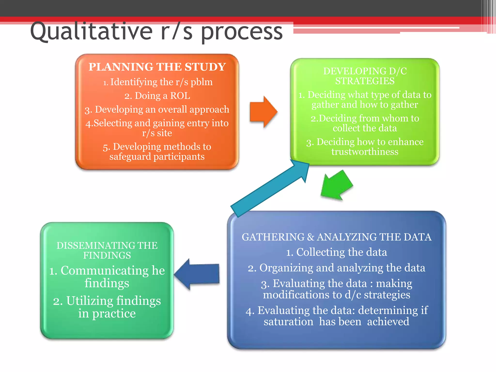 Qualitative r/s process
PLANNING THE STUDY
1. Identifying the r/s pblm
2. Doing a ROL
3. Developing an overall approach
4.Selecting and gaining entry into
r/s site
5. Developing methods to
safeguard participants
DEVELOPING D/C
STRATEGIES
1. Deciding what type of data to
gather and how to gather
2.Deciding from whom to
collect the data
3. Deciding how to enhance
trustworthiness
DISSEMINATING THE
FINDINGS
1. Communicating he
findings
2. Utilizing findings
in practice
GATHERING & ANALYZING THE DATA
1. Collecting the data
2. Organizing and analyzing the data
3. Evaluating the data : making
modifications to d/c strategies
4. Evaluating the data: determining if
saturation has been achieved
 