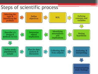 Overview of nursing research process | PPT