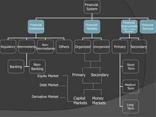 Financial System Role financial markets and services unit 1 | PPT