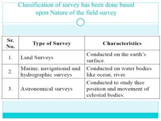 Classification of survey has been done based
upon Nature of the field survey
 