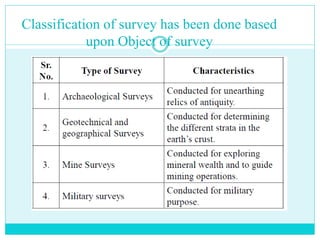 Classification of survey has been done based
upon Object of survey
 