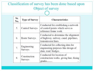 Classification of survey has been done based upon
Object of survey
 
