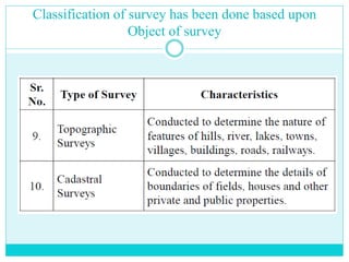 Classification of survey has been done based upon
Object of survey
 