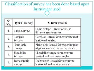 Classification of survey has been done based upon
Instrument used
 