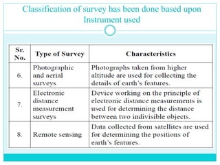 Classification of survey has been done based upon
Instrument used
 