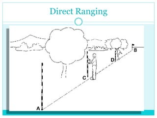 Direct Ranging
 