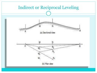 Indirect or Reciprocal Leveling
 