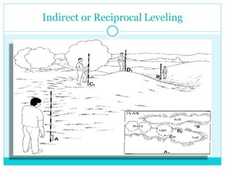 Indirect or Reciprocal Leveling
 