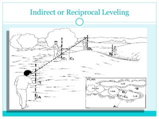 Indirect or Reciprocal Leveling
 