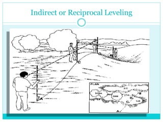 Indirect or Reciprocal Leveling
 