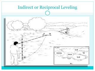 Indirect or Reciprocal Leveling
 