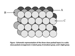 Figure : Schematic representation of the three close packed layers in a cubic
close packed arrangement: A (dark grey), B (medium grey), and C (light grey).
 