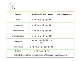 System Axial lengths and angles Unit cell geometry
cubic a = b = c, α = β = γ= 90°
tetragonal a = b ≠ c, α = β = γ= 90°
orthorhombic a ≠ b ≠ c, α = β = γ= 90°
rhombohedral a = b = c, α = β = γ ≠ 90°
hexagonal
a = b ≠ c, α = β = 90°, γ =
120°
monoclinic a ≠ b ≠ c, α = γ = 90°, β ≠ 90°
triclinic a ≠ b ≠ c, α ≠ β ≠ γ
TABLE 1: Geometrical characteristics of the seven crystal systems.
 