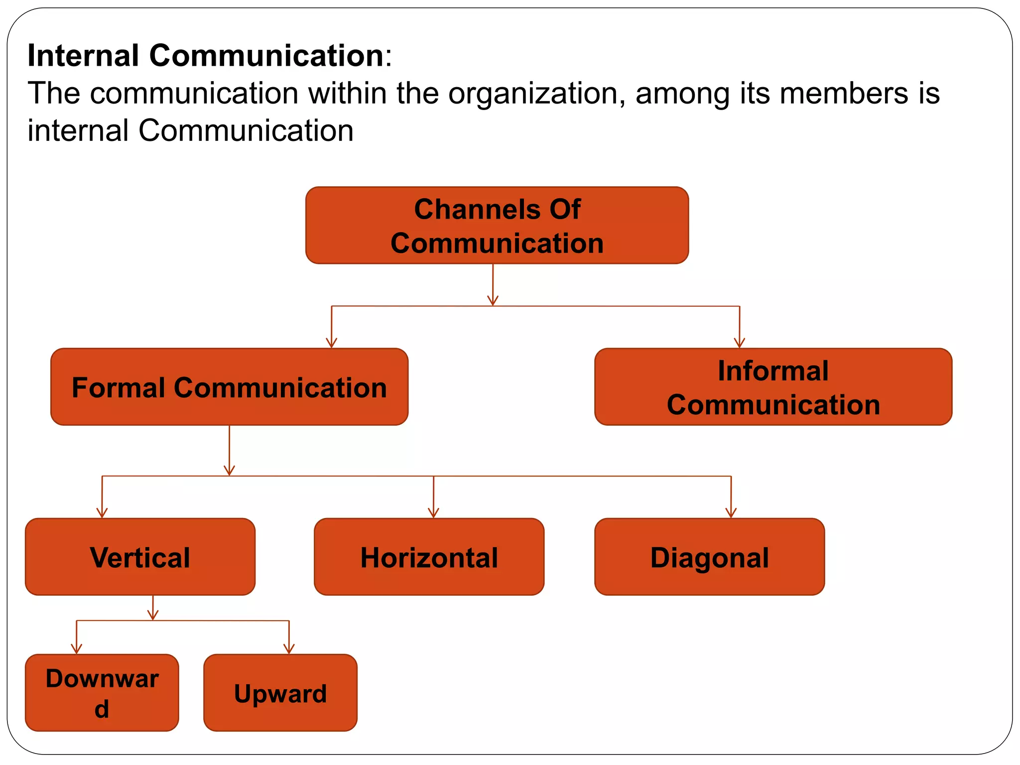 Internal Communication:
The communication within the organization, among its members is
internal Communication
Channels Of
Communication
Vertical
Informal
Communication
Formal Communication
Horizontal Diagonal
Downwar
d
Upward
 