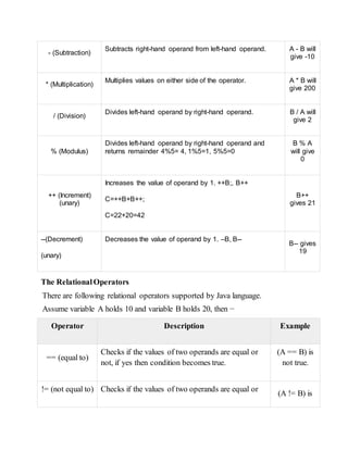 - (Subtraction)
Subtracts right-hand operand from left-hand operand. A - B will
give -10
* (Multiplication)
Multiplies values on either side of the operator. A * B will
give 200
/ (Division)
Divides left-hand operand by right-hand operand. B / A will
give 2
% (Modulus)
Divides left-hand operand by right-hand operand and
returns remainder 4%5= 4, 1%5=1, 5%5=0
B % A
will give
0
++ (Increment)
(unary)
Increases the value of operand by 1. ++B;, B++
C=++B+B++;
C=22+20=42
B++
gives 21
--(Decrement)
(unary)
Decreases the value of operand by 1. –B, B--
B-- gives
19
The RelationalOperators
There are following relational operators supported by Java language.
Assume variable A holds 10 and variable B holds 20, then −
Operator Description Example
== (equal to)
Checks if the values of two operands are equal or
not, if yes then condition becomes true.
(A == B) is
not true.
!= (not equal to) Checks if the values of two operands are equal or
(A != B) is
 