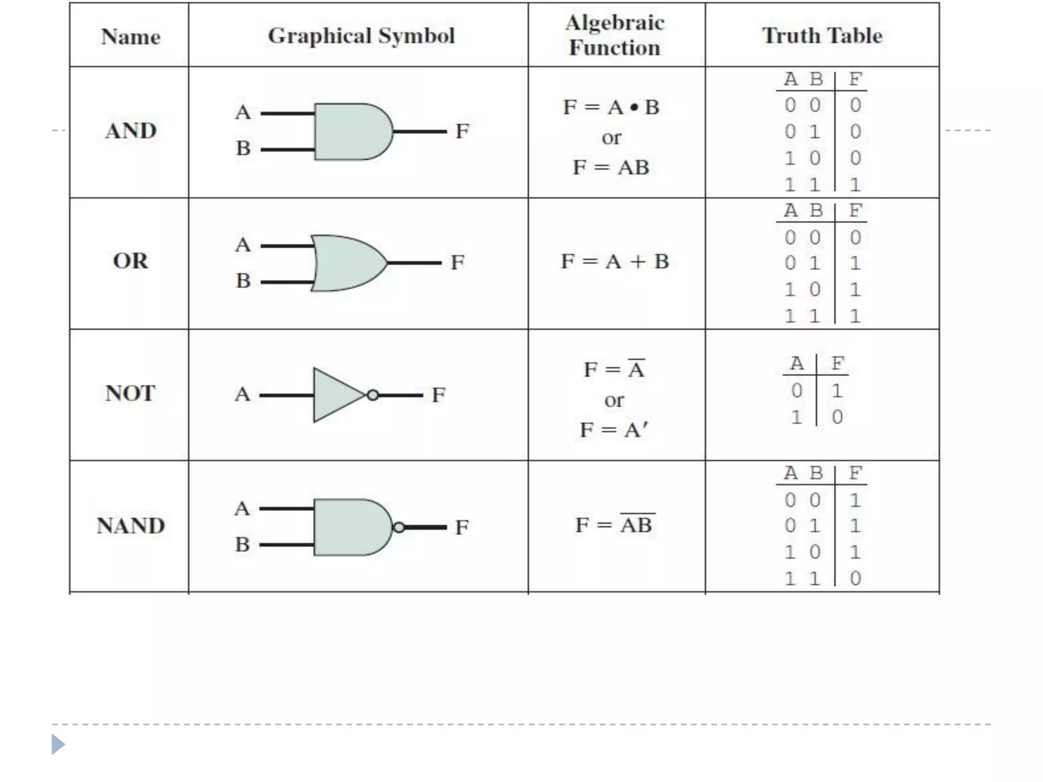 Digital Logic Gates