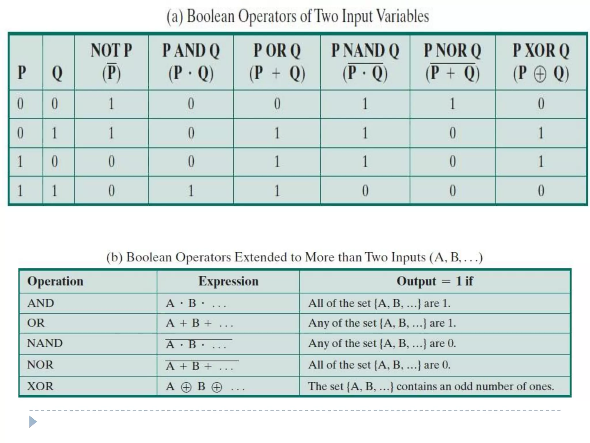 Digital Logic Gates