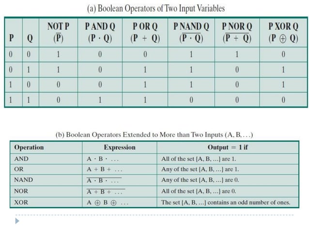 Digital Logic Gates | PPT
