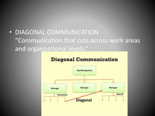 • DIAGONAL COMMUNICATION
“Communication that cuts across work areas
and organizational levels.”
 