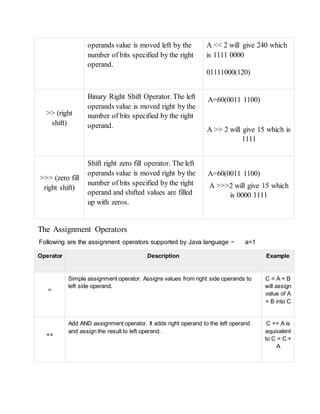operands value is moved left by the
number of bits specified by the right
operand.
A << 2 will give 240 which
is 1111 0000
01111000(120)
>> (right
shift)
Binary Right Shift Operator. The left
operands value is moved right by the
number of bits specified by the right
operand.
A=60(0011 1100)
A >> 2 will give 15 which is
1111
>>> (zero fill
right shift)
Shift right zero fill operator. The left
operands value is moved right by the
number of bits specified by the right
operand and shifted values are filled
up with zeros.
A=60(0011 1100)
A >>>2 will give 15 which
is 0000 1111
The Assignment Operators
Following are the assignment operators supported by Java language − a=1
Operator Description Example
=
Simple assignment operator. Assigns values from right side operands to
left side operand.
C = A + B
will assign
value of A
+ B into C
+=
Add AND assignment operator. It adds right operand to the left operand
and assign the result to left operand.
C += A is
equivalent
to C = C +
A
 