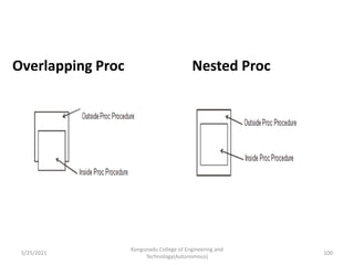 Overlapping Proc Nested Proc
Kongunadu College of Engineering and
Technology(Autonomous)
100
5/25/2021
 