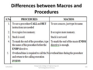 Differences between Macros and
Procedures
Kongunadu College of Engineering and
Technology(Autonomous)
101
5/25/2021
 