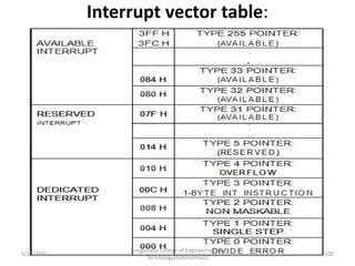 Interrupt vector table:
Kongunadu College of Engineering and
Technology(Autonomous)
105
5/25/2021
 